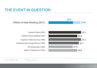 THE EVENT IN QUESTION

                                                         24.3
           William & Kate Wedding (2011)                                  31.6*



                               Funeral of Diana (1997)                    32.3
                     Charles & Diana Wedding (1981)                    28.6
                     England vs West Germany (1966)                       32.3
               Eastenders Den & Angie Divorce (1986)                    30.1
                              JFK Assasination (1963)           24.0
                        Apollo 13 Splashdown (1970)                    28.6



Source: BARB & BBC       * including iPlayer etc.


                                                                         37
 