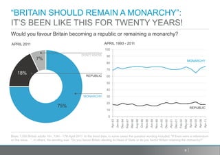 “BRITAIN SHOULD REMAIN A MONARCHY”:
IT’S BEEN LIKE THIS FOR TWENTY YEARS!
Would you favour Britain becoming a republic or remaining a monarchy?
APRIL 2011                                                           APRIL 1993 - 2011
                                                                     100
                                                    DON’T KNOW         90
                  7%                                                                                                                 MONARCHY
                                                                       80

                                                                       70
    18%                                                REPUBLIC        60

                                                                       50

                                                                       40

                                                      MONARCHY         30

                                                                       20
                                  75%                                                                                                 REPUBLIC
                                                                       10

                                                                        0




Base: 1,000 British adults 18+, 15th - 17th April 2011. In the trend data, in some cases the question wording included: "If there were a referendum
on the issue…“, in others, the wording was: “Do you favour Britain electing its Head of State or do you favour Britain retaining the monarchy?”


                                                                                                                                 8
 