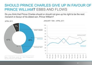 SHOULD PRINCE CHARLES GIVE UP IN FAVOUR OF
PRINCE WILLIAM? EBBS AND FLOWS
              IT
Do you think that Prince Charles should or should not give up his right to be the next
monarch in favour of his eldest son, Prince William?
APRIL 2011                                                          JANUARY 1990 – APRIL 2011

                                                                    100
                  7%
                                                                     90
                                                       DON’T KNOW
                                                                     80

                                                                     70
                                                                                                SHOULD NOT
                                                                     60
                                                          SHOULD     50
   47%                                    46%
                                                                     40

                                                                     30
                                                                                                    SHOULD
                                                       SHOULD NOT    20

                                                                     10

                                                                      0

Base: 1,000 British adults 18+, 15th-17th April 2011
Source: Reuters/ Ipsos MORI


                                                                                                9
 