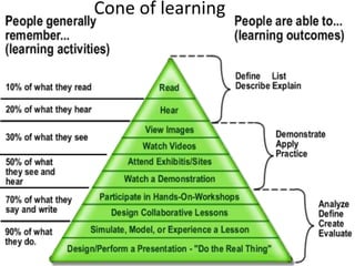 Cone of learning
 
