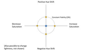 Perfect Fidelity
Increase
Saturation
Decrease
Saturation
Positive Hue Shift
Negative Hue Shift
CRI = 80 CRI = 80
Constant Fidelity (CRI)
(Also possible to change
lightness, not shown)
 