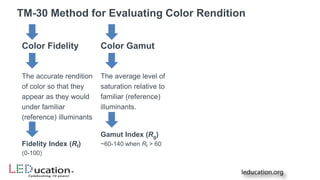 Color Fidelity
Fidelity Index (Rf)
TM-30 Method for Evaluating Color Rendition
The accurate rendition
of color so that they
appear as they would
under familiar
(reference) illuminants
(0-100)
Color Gamut
The average level of
saturation relative to
familiar (reference)
illuminants.
Gamut Index (Rg)
~60-140 when Rf > 60
 