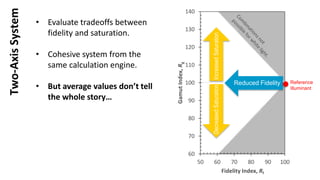 60
70
80
90
100
110
120
130
140
50 60 70 80 90 100
GamutIndex,Rg
Fidelity Index, Rf
Reduced Fidelity
IncreasedSaturationDecreasedSaturation
Reference
Illuminant
Two-AxisSystem
• Evaluate tradeoffs between
fidelity and saturation.
• Cohesive system from the
same calculation engine.
• But average values don’t tell
the whole story…
 
