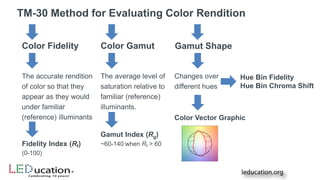 Color Fidelity
Fidelity Index (Rf)
The accurate rendition
of color so that they
appear as they would
under familiar
(reference) illuminants
Color Gamut
The average level of
saturation relative to
familiar (reference)
illuminants.
Gamut Index (Rg)
(0-100)
~60-140 when Rf > 60
Gamut Shape
Changes over
different hues
Color Vector Graphic
TM-30 Method for Evaluating Color Rendition
Hue Bin Fidelity
Hue Bin Chroma Shift
 