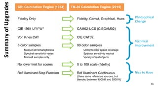SummaryofUpgrades CRI Calculation Engine (1974) TM-30 Calculation Engine (2015)
CIE 1964 U*V*W* CAM02-UCS (CIECAM02)
Von Kries CAT CIE CAT02
8 color samples 99 color samples
Medium chroma/lightness
Spectral sensitivity varies
Uniform color space coverage
Spectral sensitivity neutral
Variety of real objectsMunsell samples only
Technical
Improvement
Ref Illuminant Step Function Ref Illuminant Continuous
(Uses same reference sources, but
blended between 4500 K and 5500 K)
No lower limit for scores 0 to 100 scale (fidelity)
Nice to Have
Fidelity Only Fidelity, Gamut, Graphical, Hues Philosophical
Change
16
 