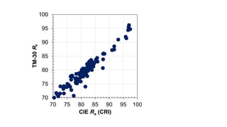70
75
80
85
90
95
100
70 75 80 85 90 95 100
TM-30Rf
CIE Ra (CRI)
 