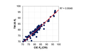 R² = 0.9548
70
75
80
85
90
95
100
70 75 80 85 90 95 100
TM-30Rf
CIE Ra (CRI)
 