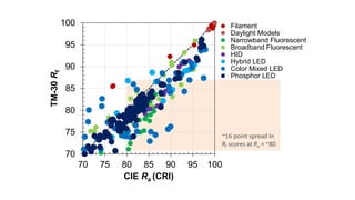 ~16 point spread in
Rf scores at Ra = ~80
70
75
80
85
90
95
100
70 75 80 85 90 95 100
TM-30Rf
CIE Ra (CRI)
Filament
Daylight Models
Narrowband Fluorescent
Broadband Fluorescent
HID
Hybrid LED
Color Mixed LED
Phosphor LED
 