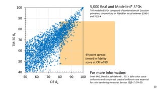49 point spread
(error) in fidelity
score at CRI of 80.
40
50
60
70
80
90
100
50 60 70 80 90 100
TM-30Rf
CIE Ra
5,000 Real and Modelled* SPDs
*All modelled SPDs composed of combinations of Gaussian
primaries; chromaticity on Planckian locus between 2700 K
and 7000 K
20
For more information:
Smet KAG, David A, Whitehead L. 2015. Why color space
uniformity and sample set spectral uniformity are essential
for color rendering measures. Leukos 12(1–2):39–50.
 