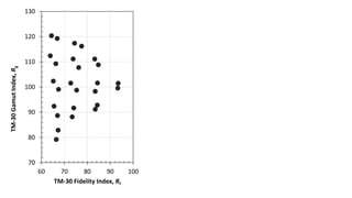 70
80
90
100
110
120
130
60 70 80 90 100
TM-30GamutIndex,Rg
TM-30 Fidelity Index, Rf
 