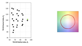 70
80
90
100
110
120
130
60 70 80 90 100
TM-30GamutIndex,Rg
TM-30 Fidelity Index, Rf
 