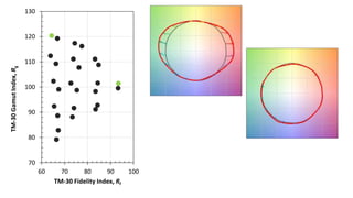 70
80
90
100
110
120
130
60 70 80 90 100
TM-30GamutIndex,Rg
TM-30 Fidelity Index, Rf
 