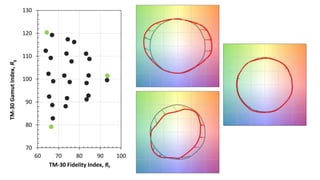 70
80
90
100
110
120
130
60 70 80 90 100
TM-30GamutIndex,Rg
TM-30 Fidelity Index, Rf
 