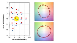 70
80
90
100
110
120
130
60 70 80 90 100
TM-30GamutIndex,Rg
TM-30 Fidelity Index, Rf
 