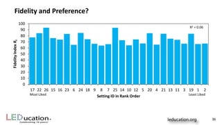 36
0
10
20
30
40
50
60
70
80
90
100
17 22 26 15 16 23 6 24 18 9 8 7 25 14 10 12 5 20 4 21 13 11 3 19 1 2
FidelityIndexRf
Setting ID in Rank OrderMost Liked Least Liked
Fidelity and Preference?
R2 = 0.06
 