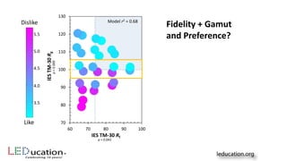 70
80
90
100
110
120
130
60 70 80 90 100
IESTM-30Rg
IES TM-30 Rf
Model r2 = 0.68
p=0.000
p = 0.042
Dislike
Like
5.5
5.0
4.5
4.0
3.5
Fidelity + Gamut
and Preference?
 
