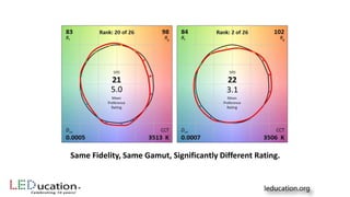 Same Fidelity, Same Gamut, Significantly Different Rating.
 