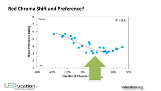 R² = 0.81
1
2
3
4
5
6
7
8
-30% -20% -10% 0% 10% 20% 30%
MeanPreferenceRating
Hue Bin 16 Chroma Shift (Rg,h16)
Dislike
Like
Red Chroma Shift and Preference?
 