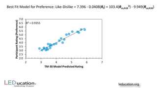 Best Fit Model for Preference: Like-Dislike = 7.396 - 0.0408(Rf) + 103.4(Rcs,h16
3) - 9.949(Rcs,h16)
R² = 0.9355
2.0
2.5
3.0
3.5
4.0
4.5
5.0
5.5
6.0
6.5
7.0
2 3 4 5 6 7
ParticipantRating(Preference)
TM-30 Model Predicted Rating
 