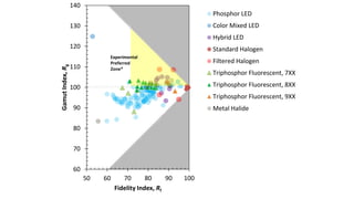 60
70
80
90
100
110
120
130
140
50 60 70 80 90 100
GamutIndex,Rg
Fidelity Index, Rf
Phosphor LED
Color Mixed LED
Hybrid LED
Standard Halogen
Filtered Halogen
Triphosphor Fluorescent, 7XX
Triphosphor Fluorescent, 8XX
Triphosphor Fluorescent, 9XX
Metal Halide
Experimental
Preferred
Zone*
 