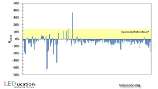 -50%
-40%
-30%
-20%
-10%
0%
10%
20%
30%
40%
50%
Rcs,h16
Experimental Preferred Zone*
 