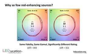 Same Fidelity, Same Gamut, Significantly Different Rating.
LER = 343 LER = 311
Why so few red-enhancing sources?
 