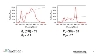 6
Ra (CRI) = 78
R9 = -11
Ra (CRI) = 68
R9 = -37
 