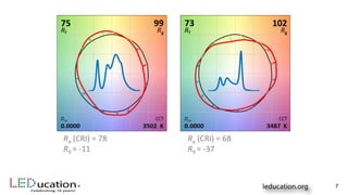 7
Ra (CRI) = 78
R9 = -11
Ra (CRI) = 68
R9 = -37
 