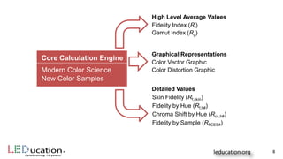 Fidelity Index (Rf)
Gamut Index (Rg)
High Level Average Values
Core Calculation Engine
Modern Color Science
New Color Samples
Color Vector Graphic
Color Distortion Graphic
Graphical Representations
Skin Fidelity (Rf,skin)
Fidelity by Hue (Rf,h#)
Chroma Shift by Hue (Rcs,h#)
Fidelity by Sample (Rf,CES#)
Detailed Values
8
 