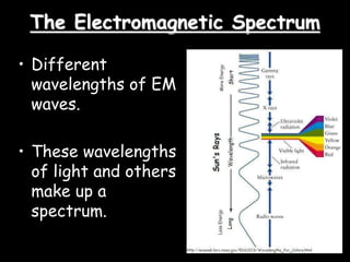 NSF North Mississippi GK-8 1
The Electromagnetic Spectrum
• Different
wavelengths of EM
waves.
• These wavelengths
of light and others
make up a
spectrum.
 
