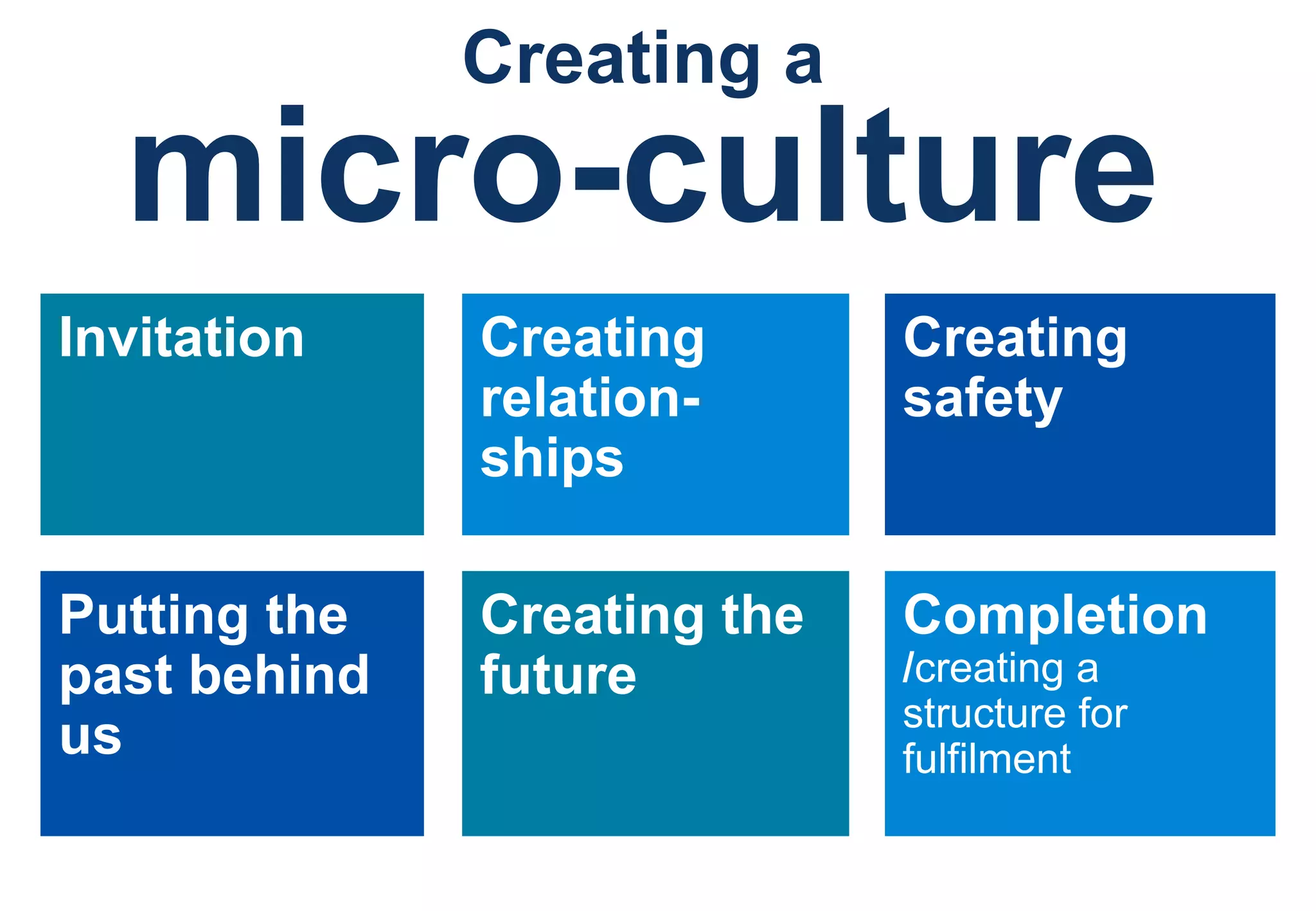 Invitation Creating relation-ships Creating  safety Putting the past behind us Creating the future Completion / creating a structure for fulfilment Creating a micro-culture 
