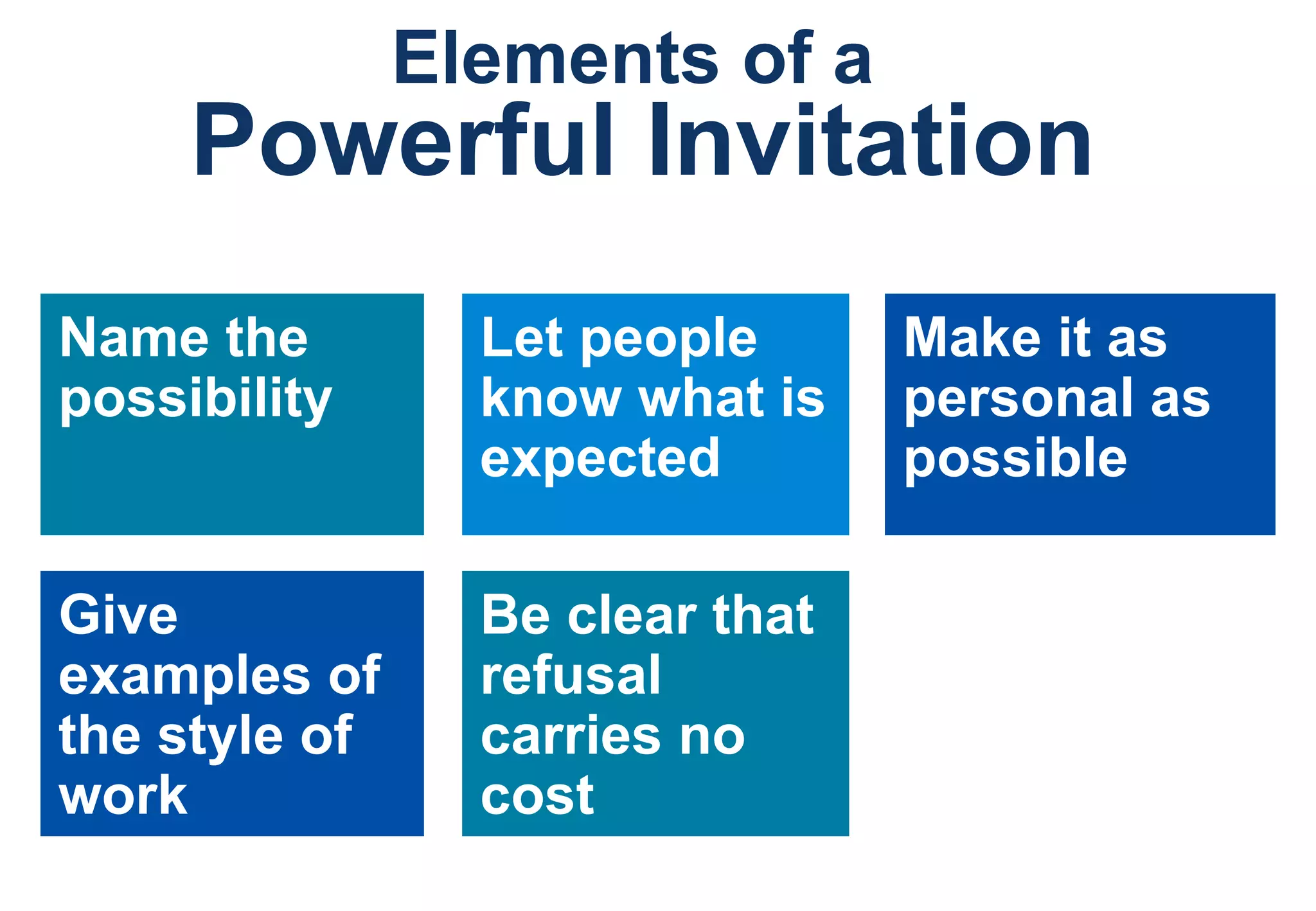 Name the possibility Let people know what is expected Make it as personal as possible Give examples of the style of work  Be clear that refusal carries no cost Elements of a  Powerful Invitation 