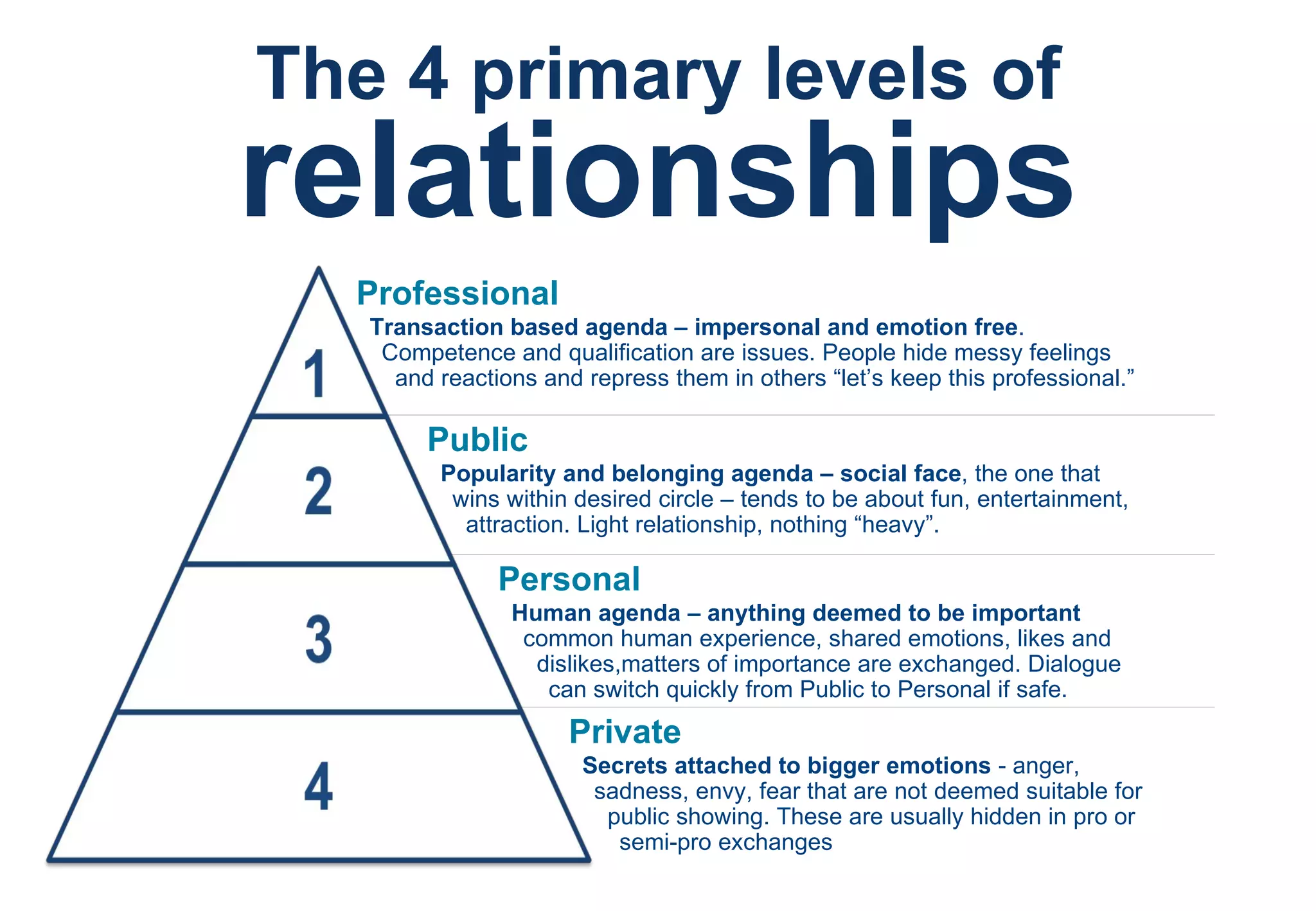 The 4 primary levels of relationships Professional Transaction based agenda – impersonal and emotion free .  Competence and qualification are issues. People hide messy feelings  and reactions and repress them in others “let’s keep this professional.” Public Popularity and belonging agenda – social face , the one that wins within desired circle – tends to be about fun, entertainment,  attraction. Light relationship, nothing “heavy”. Personal Human agenda – anything deemed to be important   common human experience, shared emotions, likes and  dislikes,matters of importance are exchanged. Dialogue  can switch quickly from Public to Personal if safe. Private Secrets attached to bigger emotions  - anger,  sadness, envy, fear that are not deemed suitable for  public showing. These are usually hidden in pro or semi-pro exchanges 