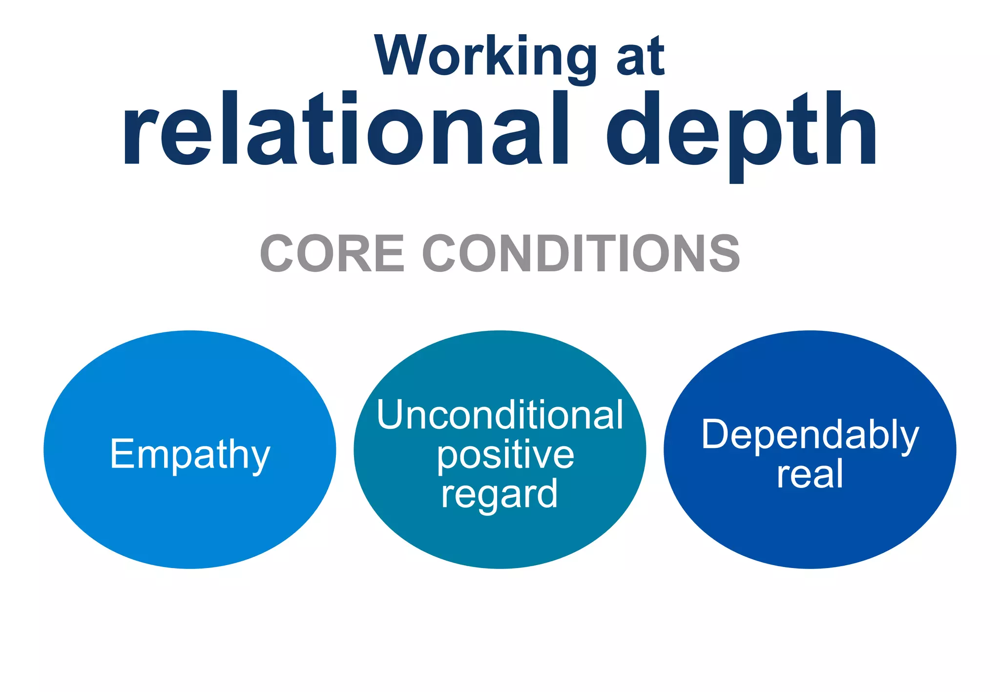 Working at relational depth Empathy Unconditional  positive regard Dependably real CORE CONDITIONS 