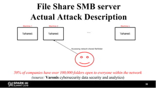 File Share SMB server
Actual Attack Description
shares
Machine 1
shares
Machine 2
shares
Machine n
58% of companies have o...