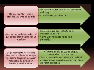 • No se transmutan los valores, porque ya
no lo hay.
• El hombre es pura libertad.
Al igual que Nietzsche el
ateísmo es punto de partida
• Esto es porque aquí se trata de la
inexistencia de Dios.
• Como Dios no existe ,todo esta
permitido.
Aquí no hay nada fuera de el al
que pueda aferrarse no hay un
absoluto
• Y se desarrolla en cuatro etapas
marcadas por sus obras.
• Trascendencia del ego, el ser y la nada, el
existencialismo es un humanismo y critica
ala razón dialéctica
Su pensamiento nace en las
fuentes de la fenomenología
de Husserl la que acude como
reacción a su formación
idealista y racionalista.
 