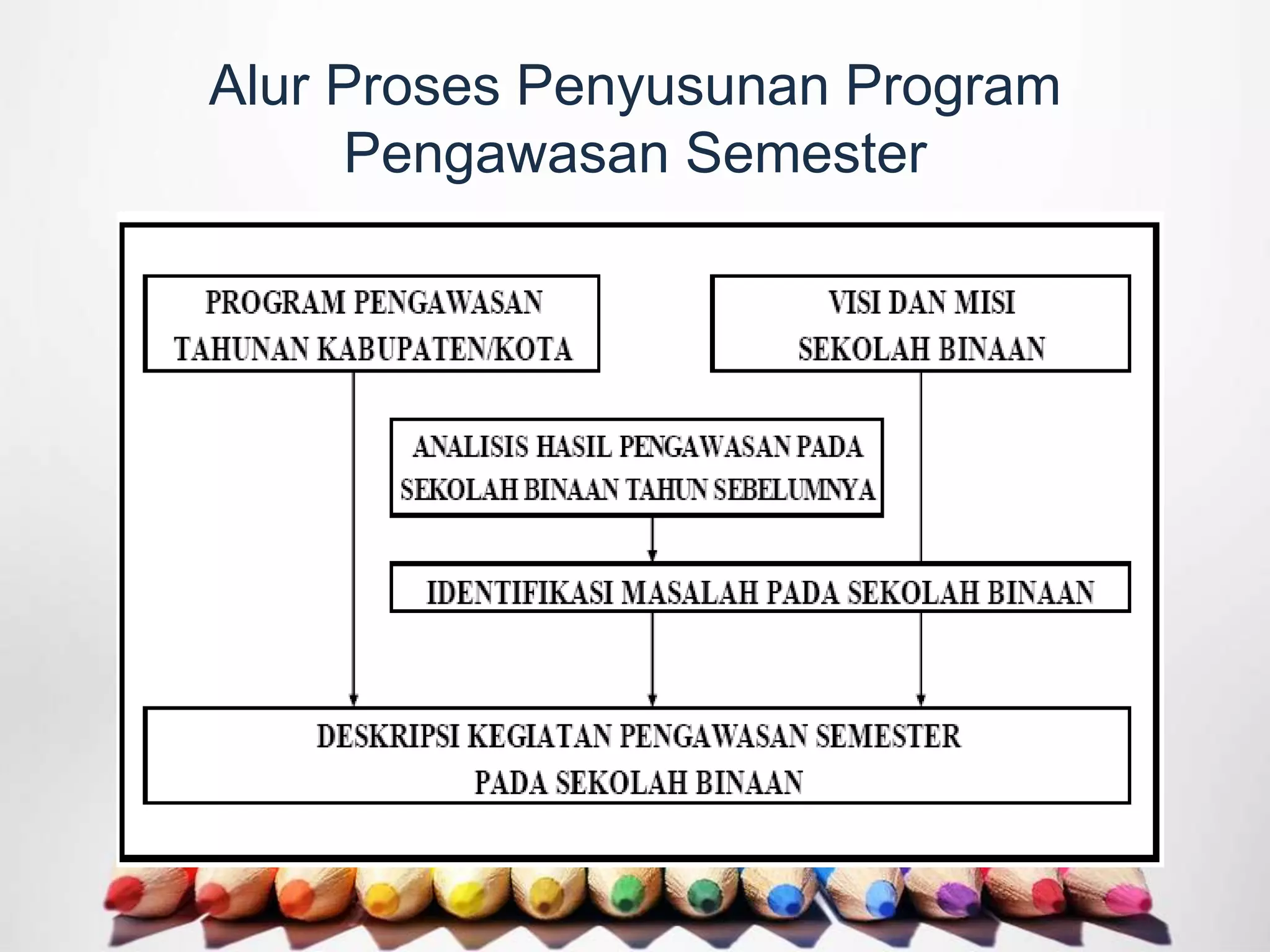 Alur Proses Penyusunan Program
Pengawasan Semester
 
