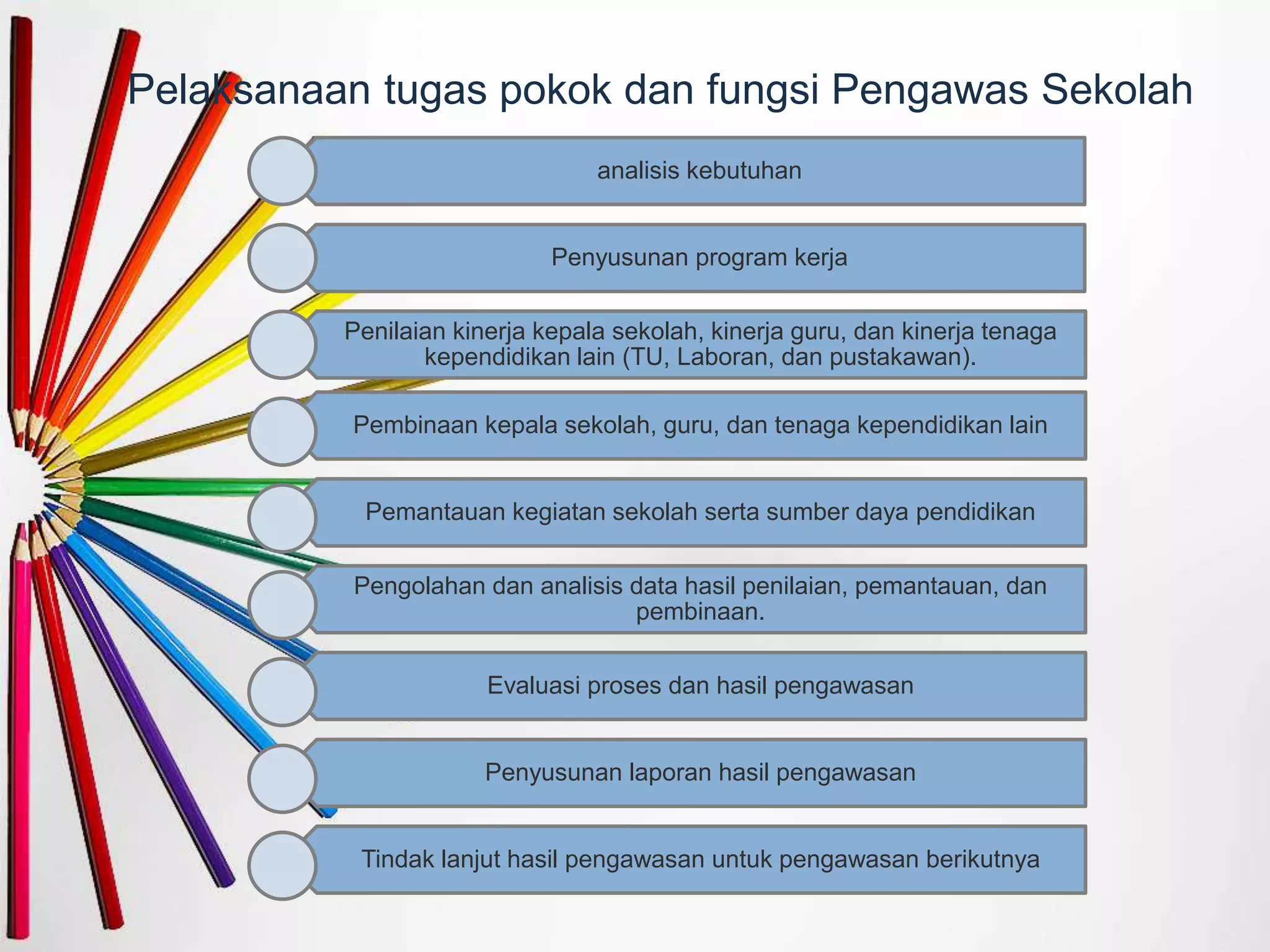Pelaksanaan tugas pokok dan fungsi Pengawas Sekolah
analisis kebutuhan
Penyusunan program kerja
Penilaian kinerja kepala sekolah, kinerja guru, dan kinerja tenaga
kependidikan lain (TU, Laboran, dan pustakawan).
Pembinaan kepala sekolah, guru, dan tenaga kependidikan lain
Pemantauan kegiatan sekolah serta sumber daya pendidikan
Pengolahan dan analisis data hasil penilaian, pemantauan, dan
pembinaan.
Evaluasi proses dan hasil pengawasan
Penyusunan laporan hasil pengawasan
Tindak lanjut hasil pengawasan untuk pengawasan berikutnya
 