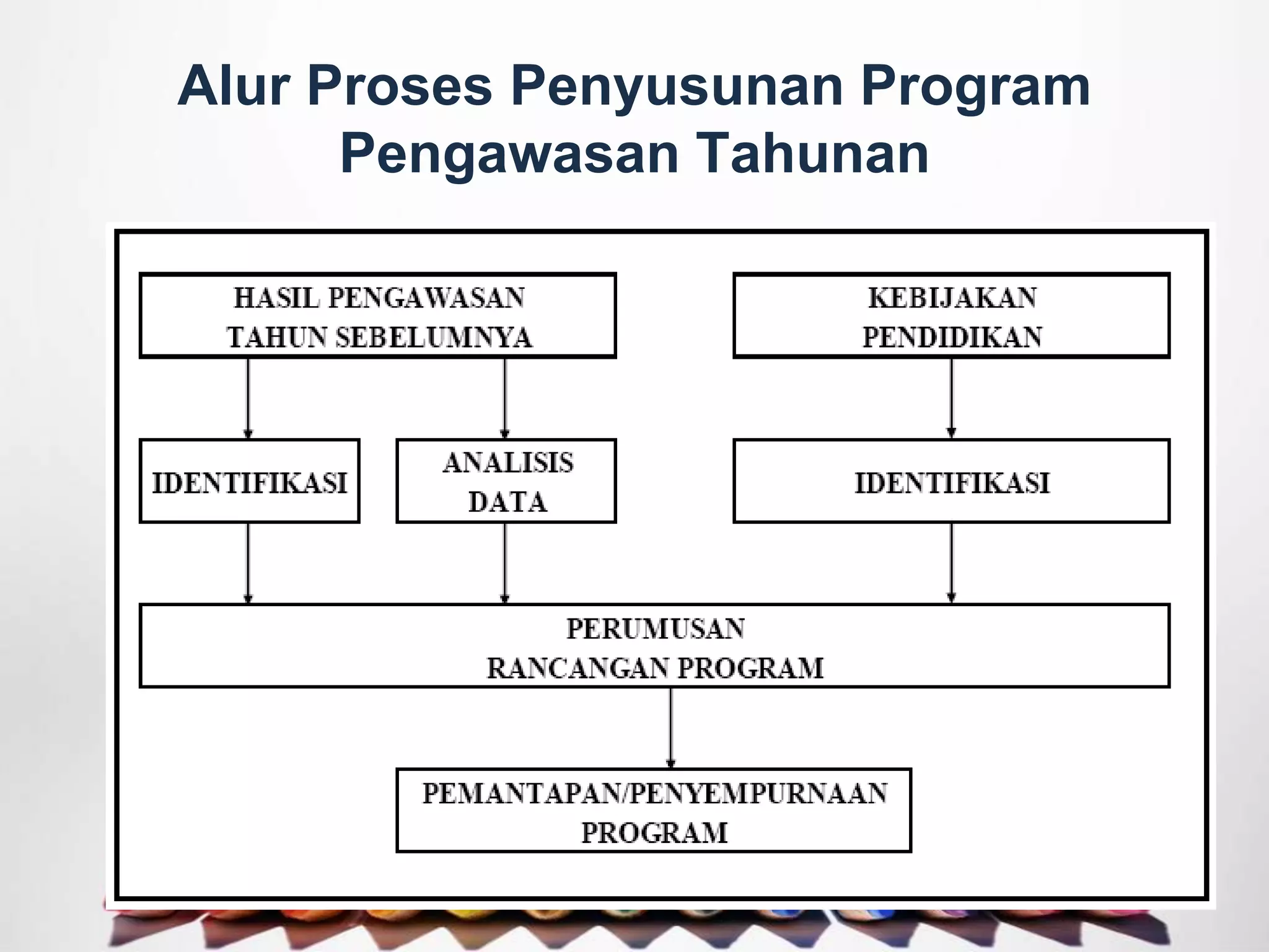 Alur Proses Penyusunan Program
Pengawasan Tahunan
 
