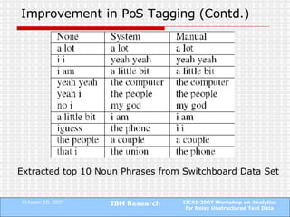 Improvement in PoS Tagging (Contd.) Extracted top 10 Noun Phrases from Switchboard Data Set 