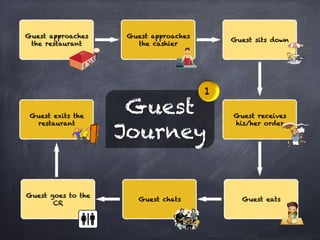 Guest approaches
the restaurant
Guest approaches
the cashier
Guest sits down
Guest receives
his/her order
Guest chats Guest eats
Guest goes to the
CR
Guest exits the
restaurant
Guest
Journey