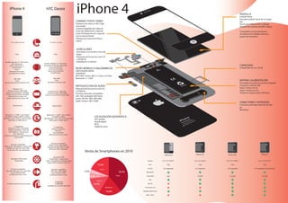 iPhone 4                                            HTC Desire
                                                                                                                                                       PANTALLA
                                                                                                                                                       Pantalla Retina
                                                                                                                                                       Panorámica Multi-Touch de 3,5 pulga-
                                                                                                        CAMARA, FOTOS I VIDEO                          das
                                                                                                        Grabación de vídeo en HD (720p)                Resolución: 960 por 640 a 326 p/p
                                                                                                        con sonido                                     Relación de contraste de 800:1 (típica)
                                                                                                        Cámara fotográ ca de 5 Mpx les
                                                                                                        Fotos de calidad VGA y vídeo de                Compatible con la presentación
                                                                                                        hasta 30 fotogramas por segundo                simultánea de múltiples idiomas y
                                                                                                        con la cámara frontal                          grupos de caracteres
                                                                                                        Enfoque por toque para fotos y
                                                                                                        vídeos
          115,2 x 58,6 x 9,3 mm                                  119 x 60 x 11,9 mm



                                                                                                        AURICULARES
                                                                                                        Auriculares con mando y micro de
                137gr
                                             1Kg                       135gr                            Apple
                                                                                                        Respuesta de frecuencia: entre 20
                                                                                                        y 20.000 Hz
  Pantalla capacitiva 3,5" 16M colores                                                                  Impedancia: 32 ohmios
            640 x 960 píxeles                            Pantalla AMOLED 3,7" 16M colores
         Sensor acelerómetro y                           Resolución: WVGA 480 x 800 píxeles                                                            CAPACIDAD
                                                                Sensor acelerómetro                                                                    Unidad ash de 16 o 32 GB
             de proximidad
                 ctilares                                      Sensor de proximidad                     REDES MÓBILES E INALÁMBRICAS
        Giroscopio de tres ejes                               Sensor de luz ambiental                   UMTS/HSDPA/HSUPA
                                                                  Trackball óptico
      Tecnología Retina Display                                                                         GSM/EDGE
                                                                                                        Wi-Fi 802.11b/g/n (802.11n solo a 2,4 GHz)
               SMS, MMS                                              SMS, MMS                           Bluetooth 2.1 + EDR
                  Email                                                 Email                                                                          BATERIA I ALIMENTACIÓN
                                                              Mensajería instantánea (IM)
 Visor de: Word, Excel, PowerPoint, PDF                                                                                                                Recargable de polímeros de litio integrada
                                                                                                        REPTODUCCIÓN DE AUDIO                          Carga por conexión USB
             Estándar Li-Ion                                                                            Respuesta de frecuencia: entre 20              hasta 7 horas con 3G
      Tiempo en espera: 300h (GSM)                             Estándar Li-Ion a 1400 mAh               y 20.000 Hz                                    hasta 14 horas con 2G
   Tiempo en conversación: 14h(GSM)                          Tiempo en espera: 340h (GSM)               Formatos de audio compatibles:                 Tiempo en reposo: hasta 300 horas
   Tiempo internet: 6h (3G), 10h (WIFI)                   Tiempo en conversación: 6,40h (GSM)
       Reproducción de vídeo: 10h                                                                       AAC, AAC protegido (del iTunes
    Tiempo reproducción música: 40h                                                                     Store), HE-AAC, MP3, MP3 VBR,
                                                                                                        Apple Lossless, AIFF y WAV
                                                                                                                                                       CONECTORES Y ENTRADAS
             Teclado Virtual                                         Teclado Virtual
                                                                                                                                                       Conectores para Base dock de 30 clavi-
                                             Q   W   E

                                                                                                                                                       jas.
                                                                                                                                                       Micrófono
                                             A   S




  Bluetooth 2.1 + A2DP · micro-USB 2.0                      Bluetooth 2.1 + A2DP · micro-USB 2.0
 3G HSDPA 7,2 Mbps; HSUPA 5,76 Mbps                                   3G HSDPA 7,2 Mbps                                      LOCALIZACIÓN GEOGRÁFICA
WIFI 802.11 b/g/n · GPS con soporte A-GPS                WIFI IEEE 802.11 b/g · GPS con soporte A-GPS
      GPRS clase 10 · EDGE clase 10
                                                                                                                             GPS asistido
                                                                 GPRS clase 10 · EDGE clase 10
                                                                                                                             Brújula digital
                                                                                                                             Wi-Fi
             5 megapíxeles
                                                                       5 megapíxeles                                         Telefonía móvil
     Resolución: 2592 x 1944 píxeles
                                                                    Enfoque automático
     Enfoque automático · Flash LED
                                                                         Flash LED
     Zoom digital 5x · Enfoque táctil
                                                                      Geo-etiquetado
            Geo-etiquetado
                                                                Detección de sonrisa y rostro
Cámara secundaria para videollamada sólo a
             través de WIFI


                                                                  Formatos compatibles:
          Formatos compatibles:
                                                               MPEG4, H.263, H.264, WMV9
 Vídeo H.264 · Vídeo MPEG-4 · Motion JPEG
                                                             Grabador de vídeo: WVGA a 15fps
    Grabador de vídeo HD 720p a 30fps
                                                               Resolución: 800 x 480 píxeles
    Luz de vídeo LED · Geo-etiquetado
                                                                                                                  Venta de Smartphones en 2010
                                                                      Navegador HTML
          Navegador HTML (Safari)                              Google Maps · Google search
               Google Maps                                 Gmail · Compatible con YouTube, Picasa
                                                            Skype, Twitter, Facebook, Flash 10.1



          Formatos compatibles:                                    Formatos compatibles:
   AAC, MP3, VBR, AAX, AAX+ ,AIFF, WAV                            MP3, AAC+, WAV, WMA9
          Tonos polifónicos MP3                                    Tonos polifónicos MP3
        Entrada auriculares 3,5mm                                Entrada auriculares 3,5 mm



                                                                        576MB RAM
    16-32GB memoria interna de usuario                                  512MB ROM
                                                              Ampliable por microSD hasta 32GB
 