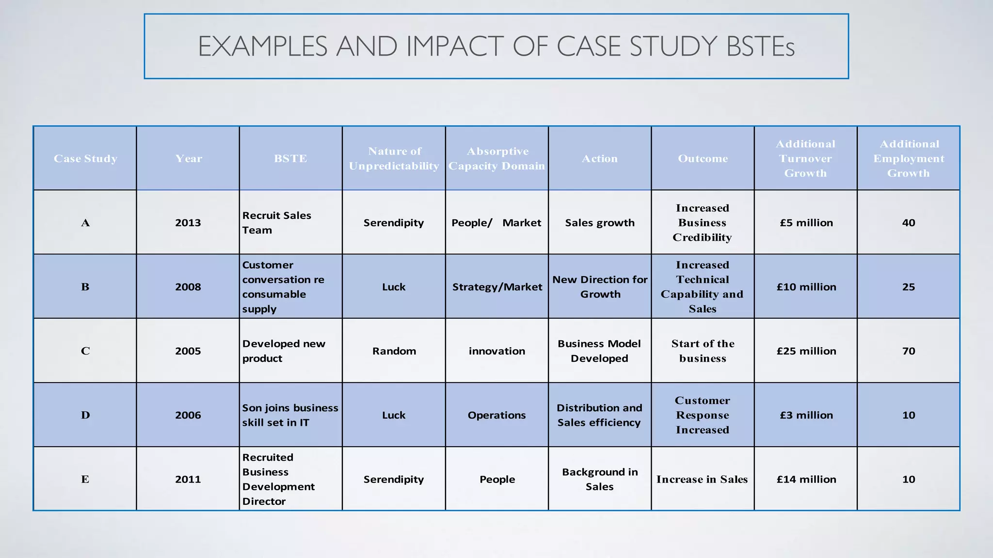 EXAMPLES AND IMPACT OF CASE STUDY BSTEs
Case Study Year BSTE
Nature of
Unpredictability
Absorptive
Capacity Domain
Action Outcome
Additional
Turnover
Growth
Additional
Employment
Growth
A 2013
Recruit Sales
Team
Serendipity People/ Market Sales growth
Increased
Business
Credibility
£5 million 40
B 2008
Customer
conversation re
consumable
supply
Luck Strategy/Market
New Direction for
Growth
Increased
Technical
Capability and
Sales
£10 million 25
C 2005
Developed new
product
Random innovation
Business Model
Developed
Start of the
business
£25 million 70
D 2006
Son joins business
skill set in IT
Luck Operations
Distribution and
Sales efficiency
Customer
Response
Increased
£3 million 10
E 2011
Recruited
Business
Development
Director
Serendipity People
Background in
Sales
Increase in Sales £14 million 10
 