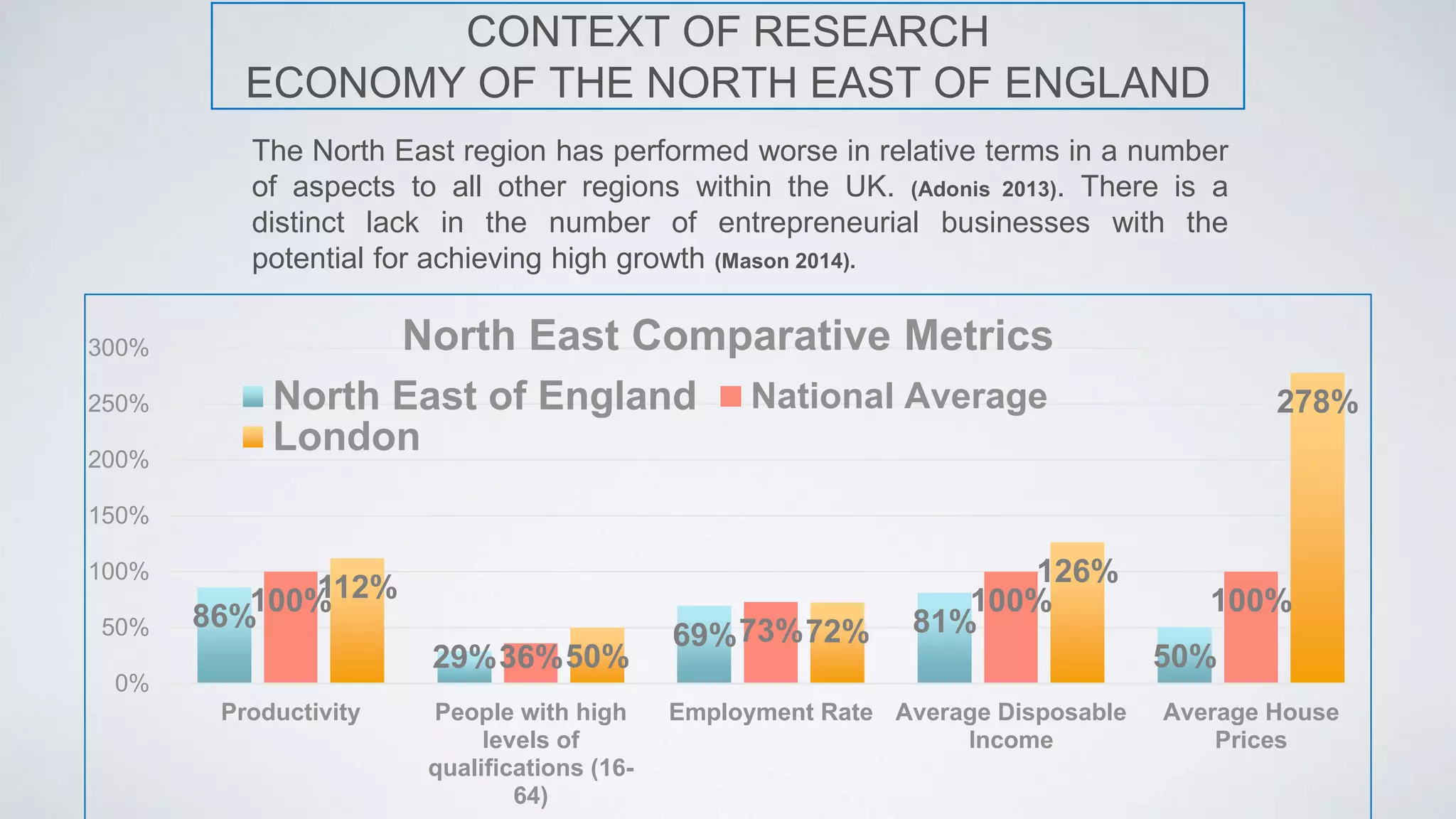 CONTEXT OF RESEARCH
ECONOMY OF THE NORTH EAST OF ENGLAND
The North East region has performed worse in relative terms in a number
of aspects to all other regions within the UK. (Adonis 2013). There is a
distinct lack in the number of entrepreneurial businesses with the
potential for achieving high growth (Mason 2014).
86%
29%
69% 81%
50%
100%
36%
73%
100% 100%112%
50%
72%
126%
278%
0%
50%
100%
150%
200%
250%
300%
Productivity People with high
levels of
qualifications (16-
64)
Employment Rate Average Disposable
Income
Average House
Prices
North East Comparative Metrics
North East of England National Average
London
 