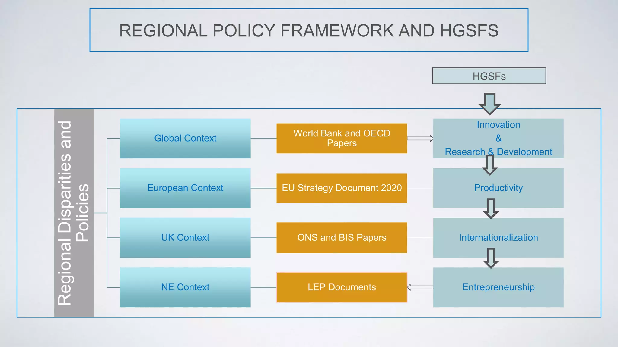 REGIONAL POLICY FRAMEWORK AND HGSFS
RegionalDisparitiesand
Policies
Global Context
World Bank and OECD
Papers
Innovation
&
Research & Development
European Context EU Strategy Document 2020 Productivity
UK Context ONS and BIS Papers Internationalization
NE Context LEP Documents Entrepreneurship
HGSFs
 