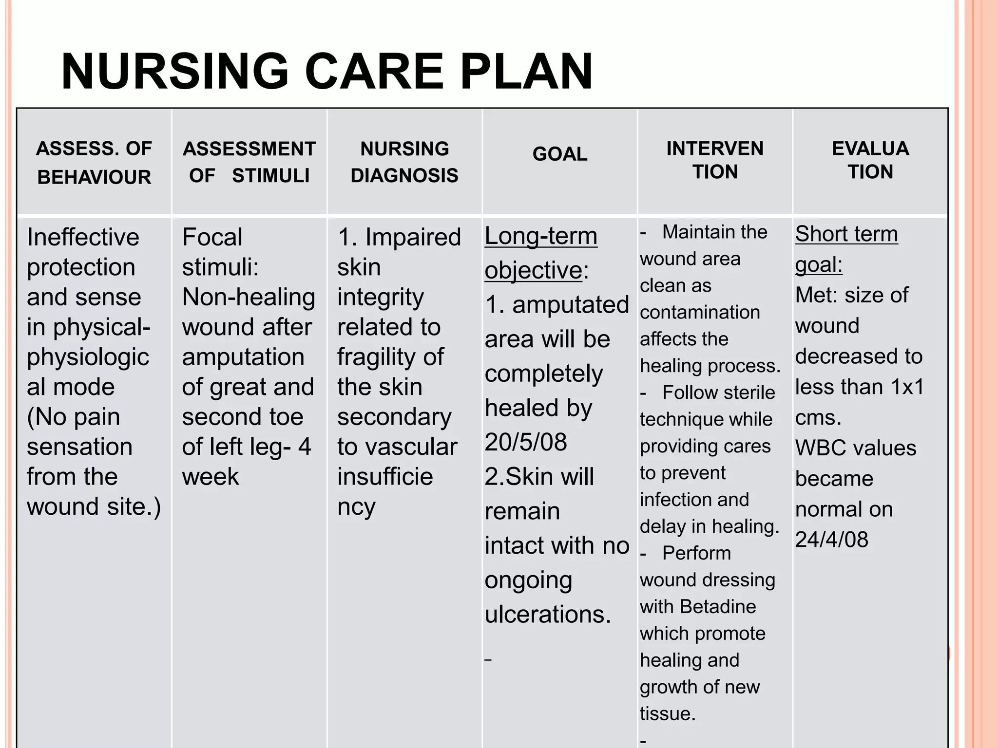NURSING CARE PLAN
ASSESS. OF
BEHAVIOUR
ASSESSMENT
OF STIMULI
NURSING
DIAGNOSIS
GOAL INTERVEN
TION
EVALUA
TION
Ineffective
protection
and sense
in physical-
physiologic
al mode
(No pain
sensation
from the
wound site.)
Focal
stimuli:
Non-healing
wound after
amputation
of great and
second toe
of left leg- 4
week
1. Impaired
skin
integrity
related to
fragility of
the skin
secondary
to vascular
insufficie
ncy
Long-term
objective:
1. amputated
area will be
completely
healed by
20/5/08
2.Skin will
remain
intact with no
ongoing
ulcerations.
- Maintain the
wound area
clean as
contamination
affects the
healing process.
- Follow sterile
technique while
providing cares
to prevent
infection and
delay in healing.
- Perform
wound dressing
with Betadine
which promote
healing and
growth of new
tissue.
-
Short term
goal:
Met: size of
wound
decreased to
less than 1x1
cms.
WBC values
became
normal on
24/4/08
 