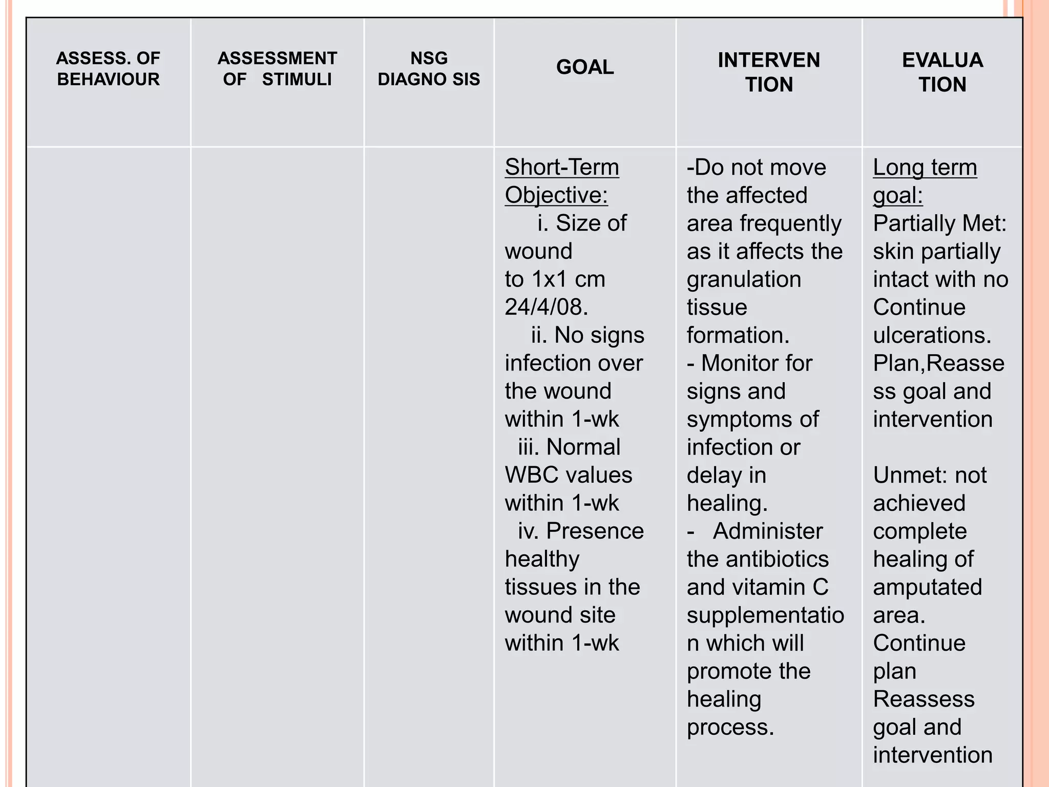 ASSESS. OF
BEHAVIOUR
ASSESSMENT
OF STIMULI
NSG
DIAGNO SIS
GOAL INTERVEN
TION
EVALUA
TION
Short-Term
Objective:
i. Size of
wound
to 1x1 cm
24/4/08.
ii. No signs
infection over
the wound
within 1-wk
iii. Normal
WBC values
within 1-wk
iv. Presence
healthy
tissues in the
wound site
within 1-wk
-Do not move
the affected
area frequently
as it affects the
granulation
tissue
formation.
- Monitor for
signs and
symptoms of
infection or
delay in
healing.
- Administer
the antibiotics
and vitamin C
supplementatio
n which will
promote the
healing
process.
Long term
goal:
Partially Met:
skin partially
intact with no
Continue
ulcerations.
Plan,Reasse
ss goal and
intervention
Unmet: not
achieved
complete
healing of
amputated
area.
Continue
plan
Reassess
goal and
intervention
 