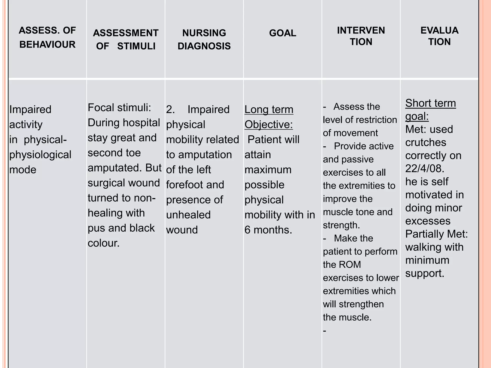 ASSESS. OF
BEHAVIOUR
ASSESSMENT
OF STIMULI
NURSING
DIAGNOSIS
GOAL INTERVEN
TION
EVALUA
TION
Impaired
activity
in physical-
physiological
mode
Focal stimuli:
During hospital
stay great and
second toe
amputated. But
surgical wound
turned to non-
healing with
pus and black
colour.
2. Impaired
physical
mobility related
to amputation
of the left
forefoot and
presence of
unhealed
wound
Long term
Objective:
Patient will
attain
maximum
possible
physical
mobility with in
6 months.
- Assess the
level of restriction
of movement
- Provide active
and passive
exercises to all
the extremities to
improve the
muscle tone and
strength.
- Make the
patient to perform
the ROM
exercises to lower
extremities which
will strengthen
the muscle.
-
Short term
goal:
Met: used
crutches
correctly on
22/4/08.
he is self
motivated in
doing minor
excesses
Partially Met:
walking with
minimum
support.
 