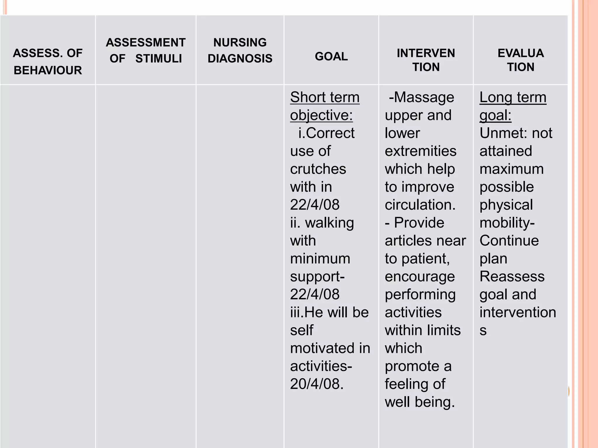 ASSESS. OF
BEHAVIOUR
ASSESSMENT
OF STIMULI
NURSING
DIAGNOSIS GOAL INTERVEN
TION
EVALUA
TION
Short term
objective:
i.Correct
use of
crutches
with in
22/4/08
ii. walking
with
minimum
support-
22/4/08
iii.He will be
self
motivated in
activities-
20/4/08.
-Massage
upper and
lower
extremities
which help
to improve
circulation.
- Provide
articles near
to patient,
encourage
performing
activities
within limits
which
promote a
feeling of
well being.
Long term
goal:
Unmet: not
attained
maximum
possible
physical
mobility-
Continue
plan
Reassess
goal and
intervention
s
 