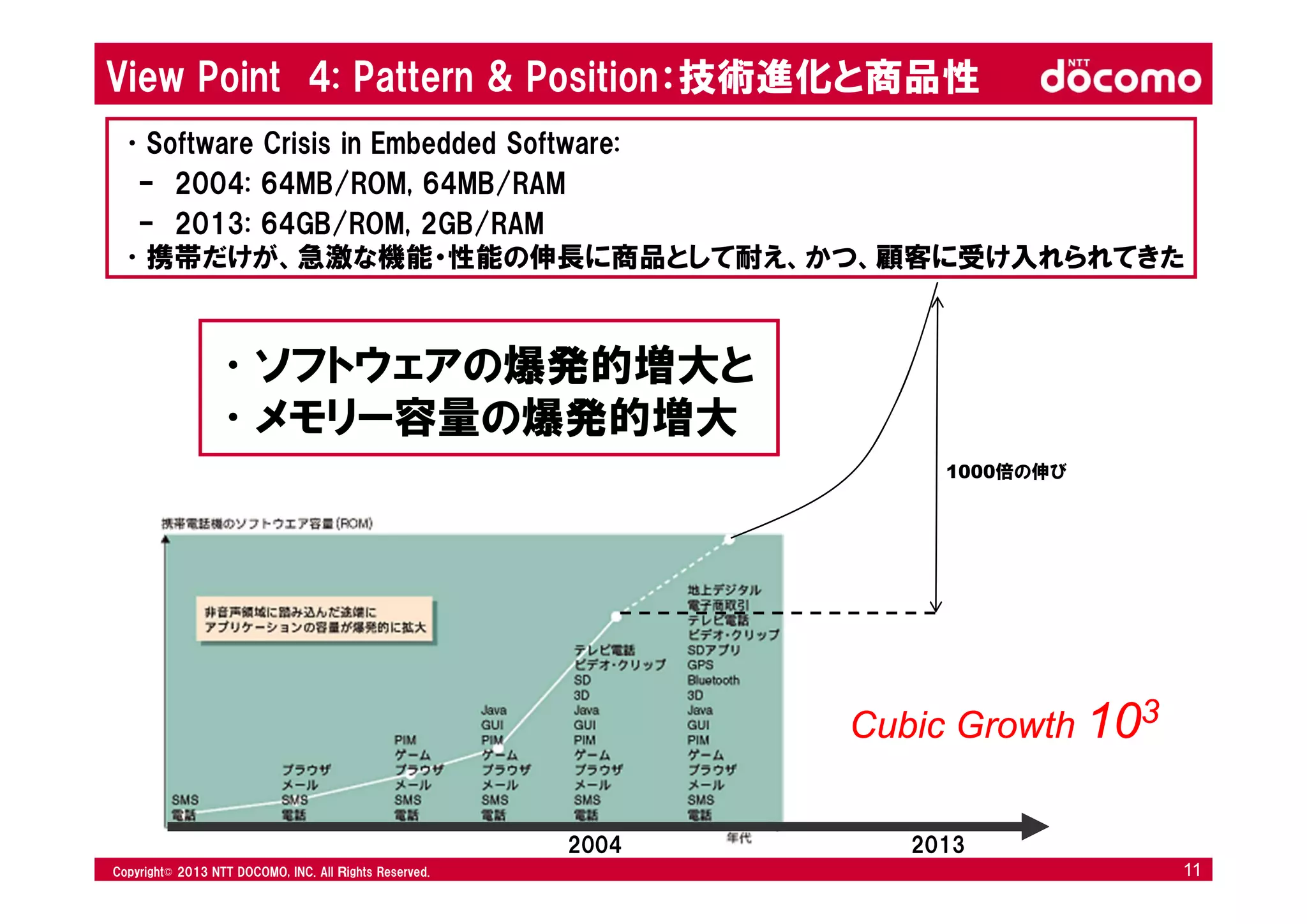 © 2008 NTT DOCOMO, INC. All rights reserved.© 2012 NTT DOCOMO, INC. All Ｒights Reserved. © 2008 NTT DOCOMO, INC. All rights reserved.Copyright© 2013 NTT DOCOMO, INC. All Ｒights Reserved. 11
View Point 4: Pattern & Position：技術進化と商品性
•Software Crisis in Embedded Software:
– 2004: 64MB/ROM, 64MB/RAM
– 2013: 64GB/ROM, 2GB/RAM
•携帯だけが、急激な機能・性能の伸長に商品として耐え、かつ、顧客に受け入れられてきた
2004 2013
1000倍の伸び
•ソフトウェアの爆発的増大と
•メモリー容量の爆発的増大
Cubic Growth 103
 